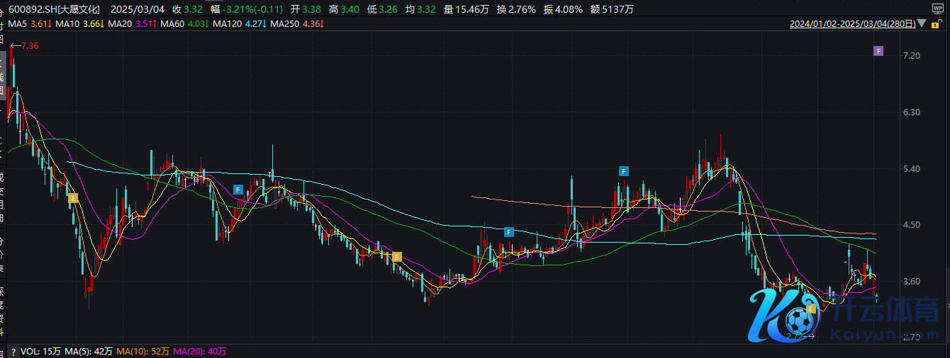 大晟文化2024岁首于今股价走势（图源：wind）